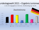 zweitstimme bund