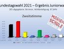 zweitstimme marienschule